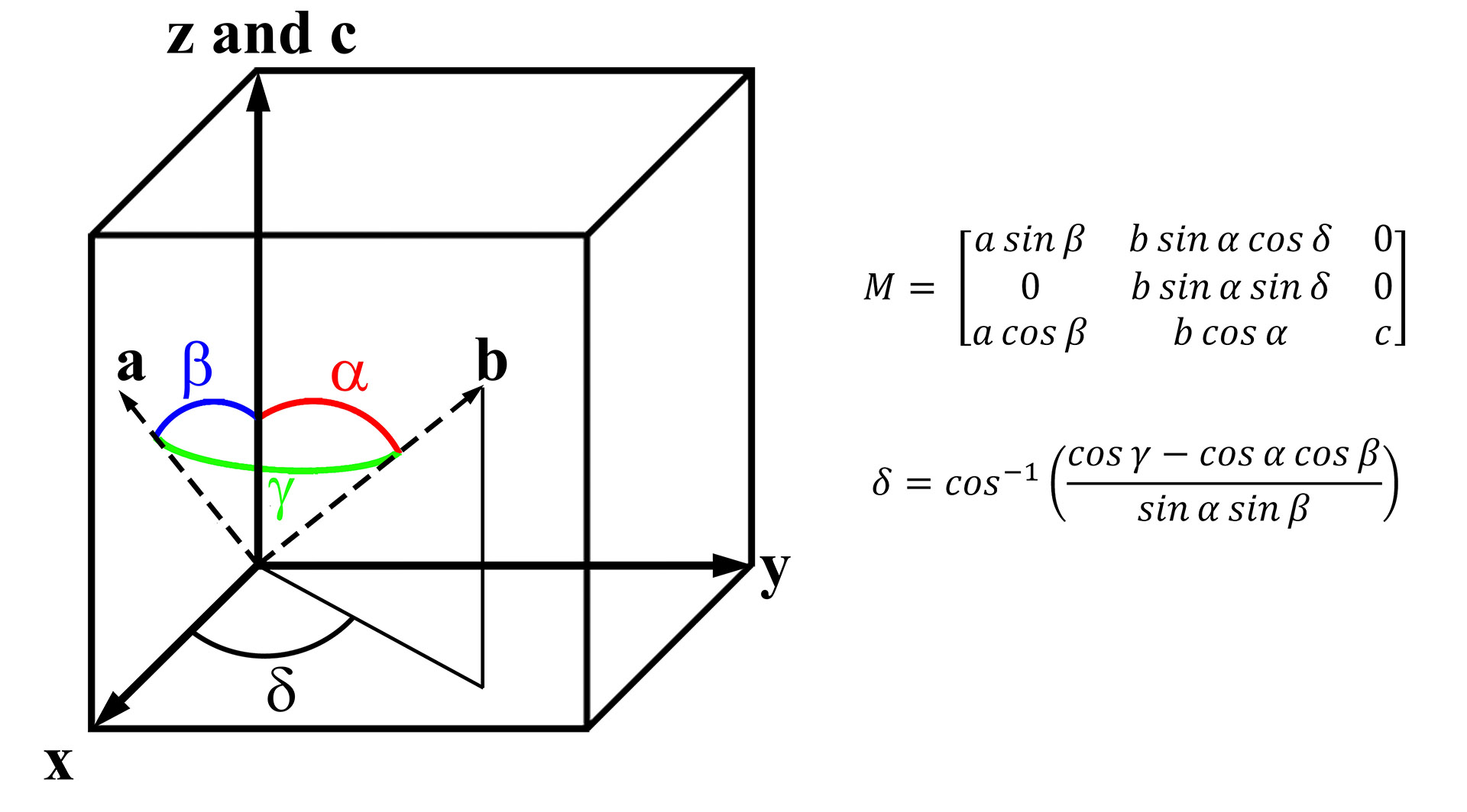 Schematic illustrating how to convert any non-cubic
vector coordinate system into a cubic system and the conversion matrix
(M).